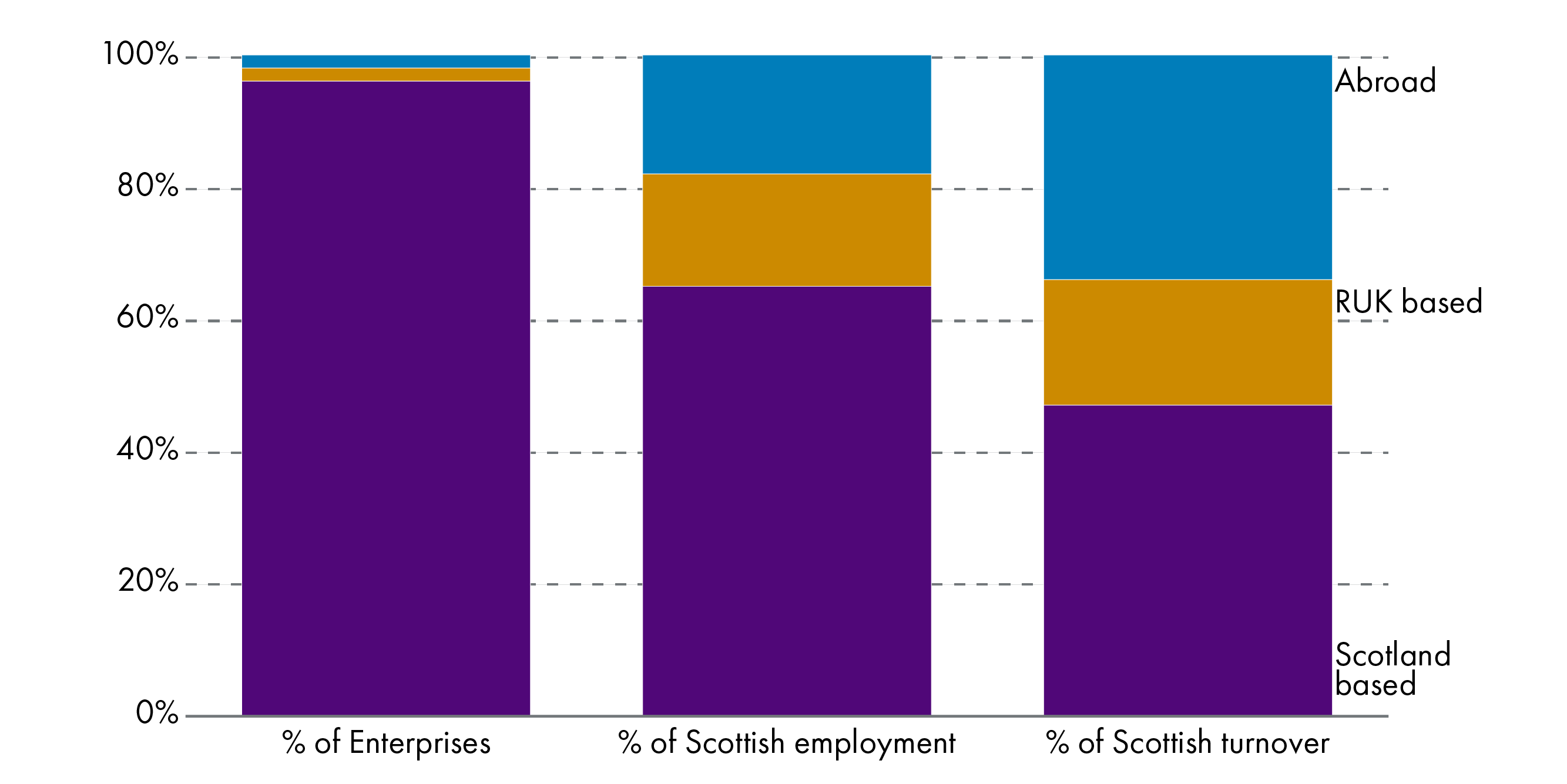Summary of proportion of Scottish enterprises, employment, and turnover by country of ownership in 2020